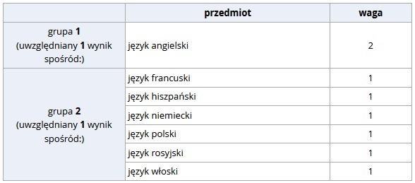 Przedmioty maturalne uwzględniane podczas obliczania wyniku kwalifikacji i ich wagi